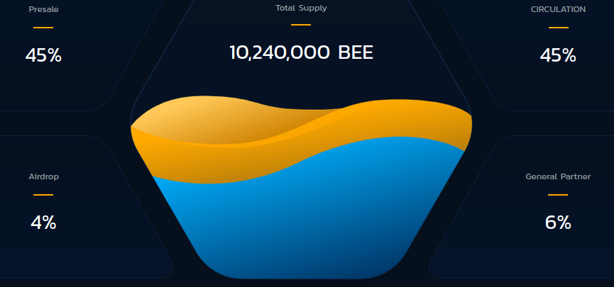 Bee Capital Tokenomics, Bee Capital Review, is Bee Capital a Good INvestment 