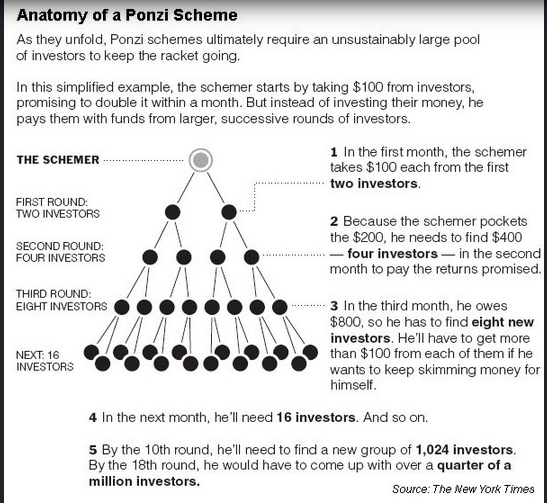 Anatomy of a Ponzi scheme, is Qnet a scam, Can Qnet make you rich